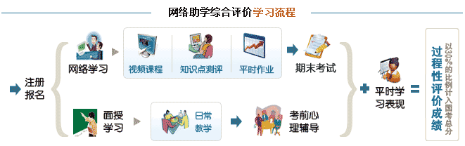 报名流程-注册学习网络助学综合评价支持平台